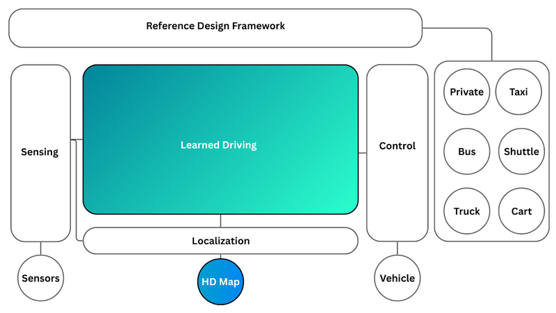 Monolithic Learned Driving model supported by an HD-map