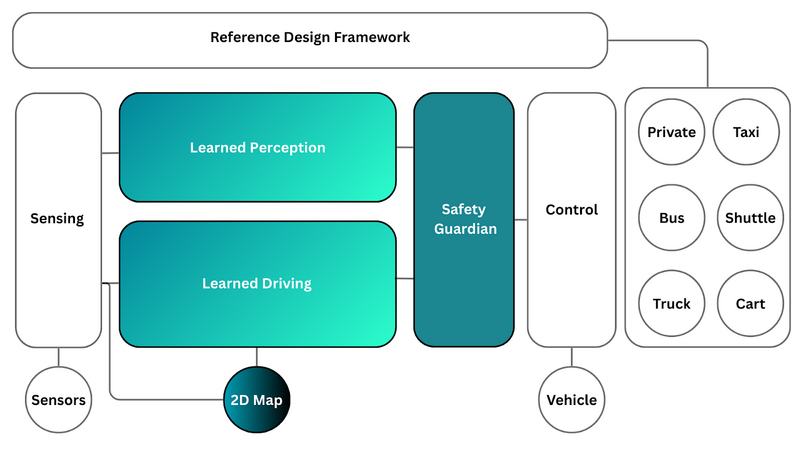 Learned Hybrid model supported by a standard 2D-map