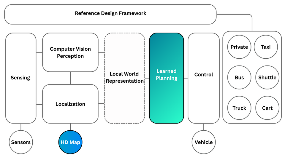 Learned planner