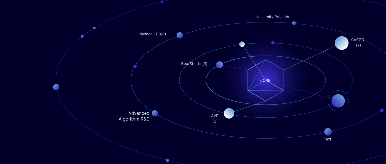 Autoware Ecosystem