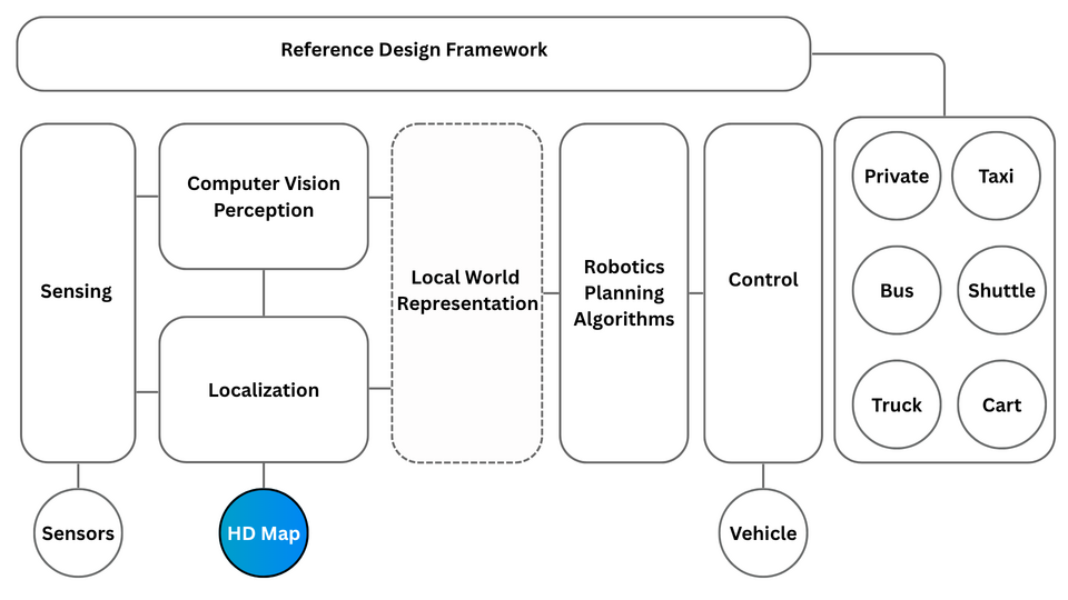 Architecture diagram of traditional robotics stack for autonomous driving