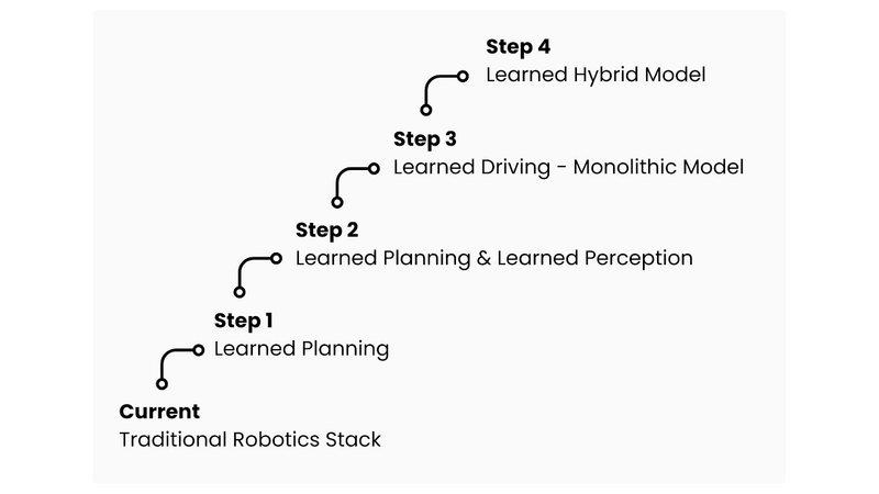 Stepwise technology evolution