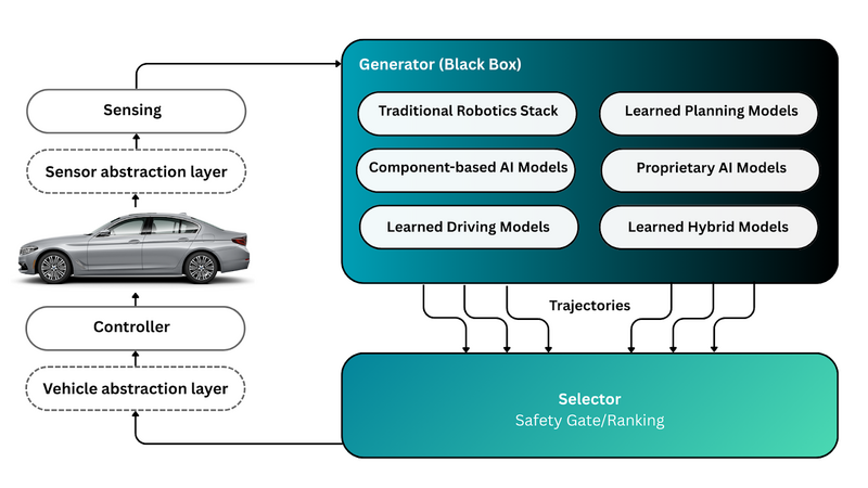 Generator-Selector Framework