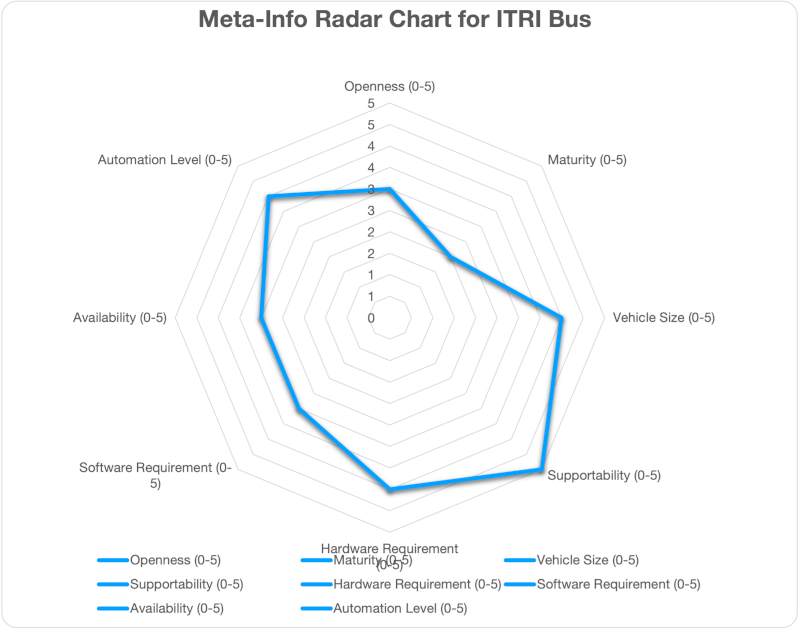 Meta Chart for ITRI Bus Design
